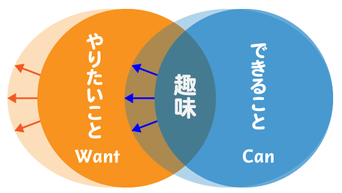 やりたいこととできること